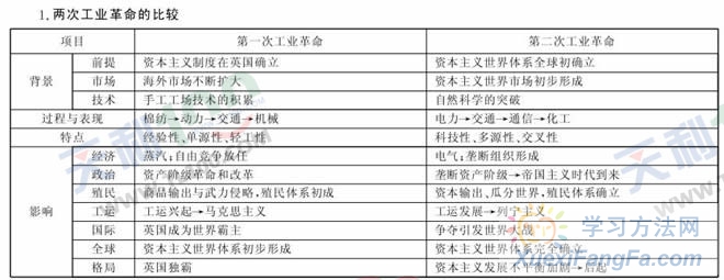 高考历史考点精析-两次工业革命的比较第1页