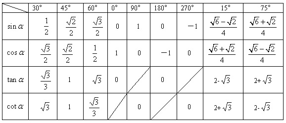 (1)平方关系:     (2)倒数关系:sincsc=1,cossec=1,tancot=1