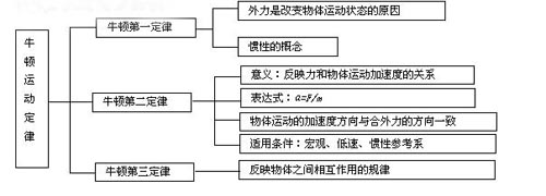 高一物理专题:解析牛顿三大定律