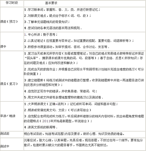 教师推荐：2011级高一学生英语学习常规