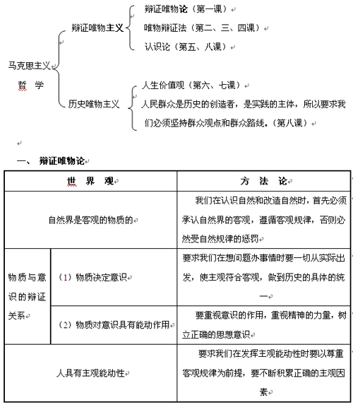 高二《哲学常识》知识结构简表