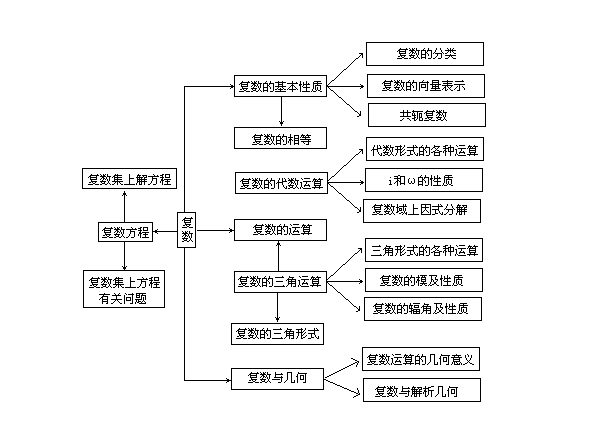 高三数学期末考复习方法,复数思维导图知识点总结