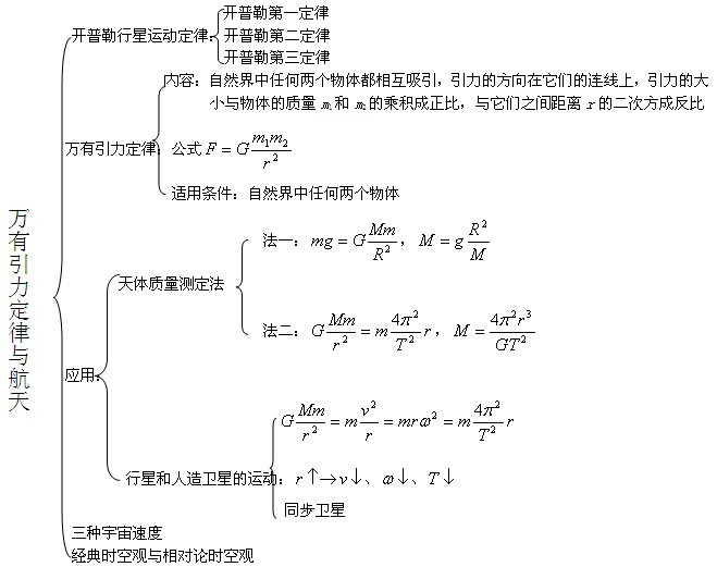 万有引力与航天学习脉络图