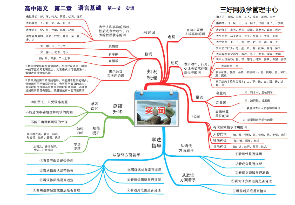 高中语文思维导图各题型知识点梳理高频考点透析