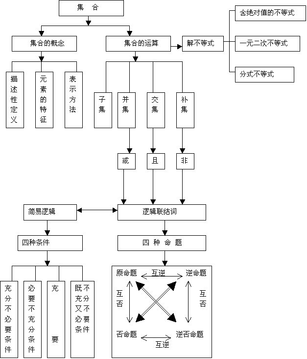 高一数学最重要的知识点框架汇总